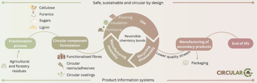 Overview of the Circular-C Work Processes and their interrelation.