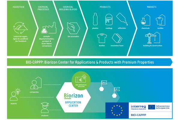 BIO-CAPPP SME innovation vouchers to support your bio-based innovations