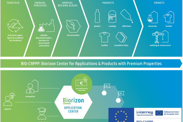 BIO-CAPPP: Biorizon Center for Applications & Products with Premium Properties