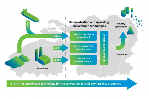 BIO-HArT: a new laboratory for the production of aromatics from biomass