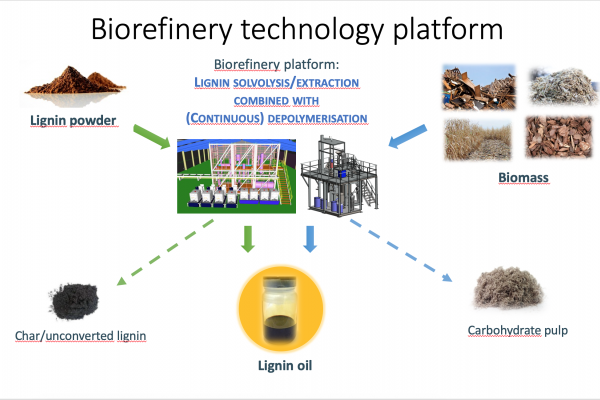 PILLAR: Towards unique pilot infrastructure for catalytic processing of wood and lignin