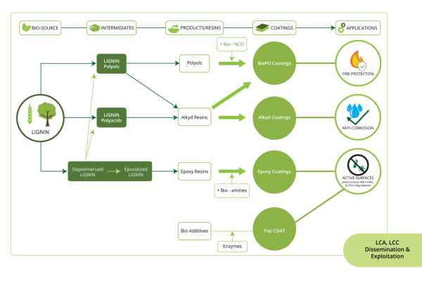 LIGNICOAT project: Sustainable COATings based on LIGNIn resins and bio-additives with improved fire, corrosion and biological resistance